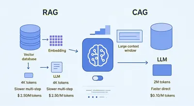 RAG vs CAG: Choosing the Right Approach for Your LLM Application