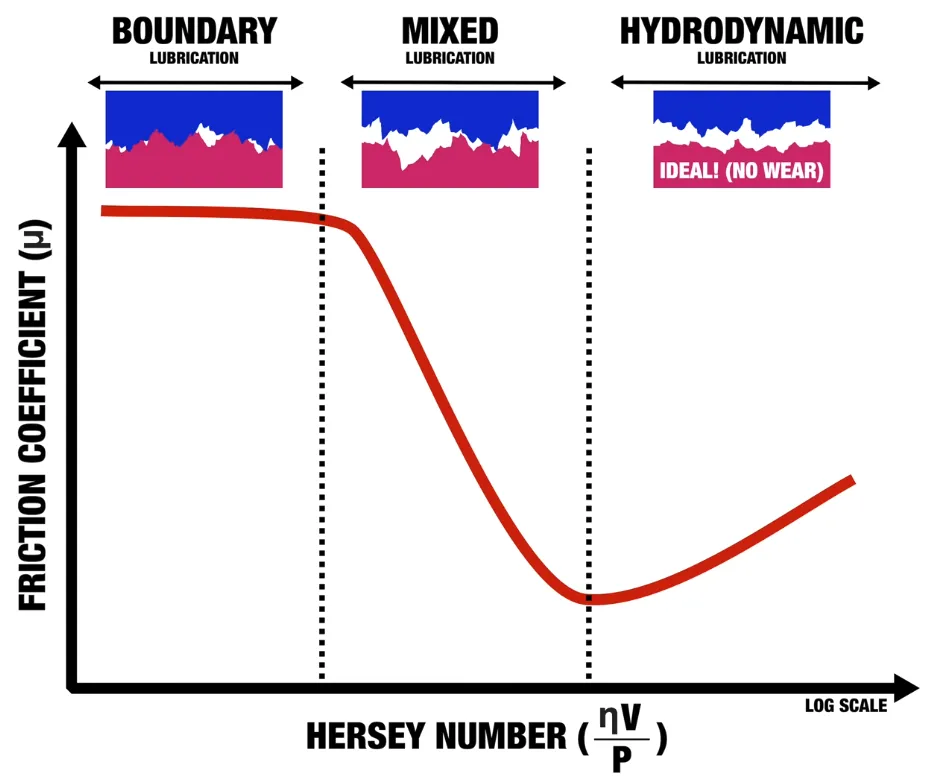 Stribeck Curve Diagram