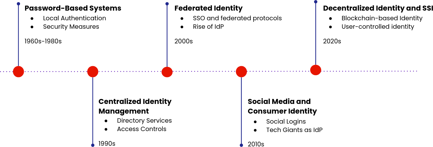 Digital Identity evolution