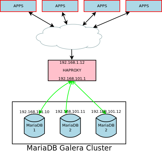 HA Proxy encapsulate a Galera cluster for High-Availability solution.