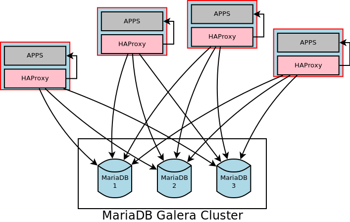 HAProxy per instance